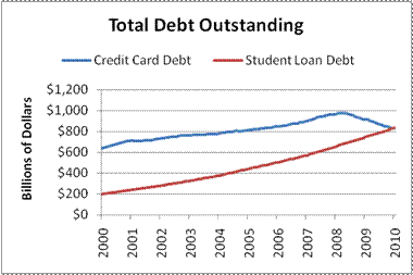 percent 0 cards student credit loans Card Exceeds Debt College Credit Now Total Total Debt